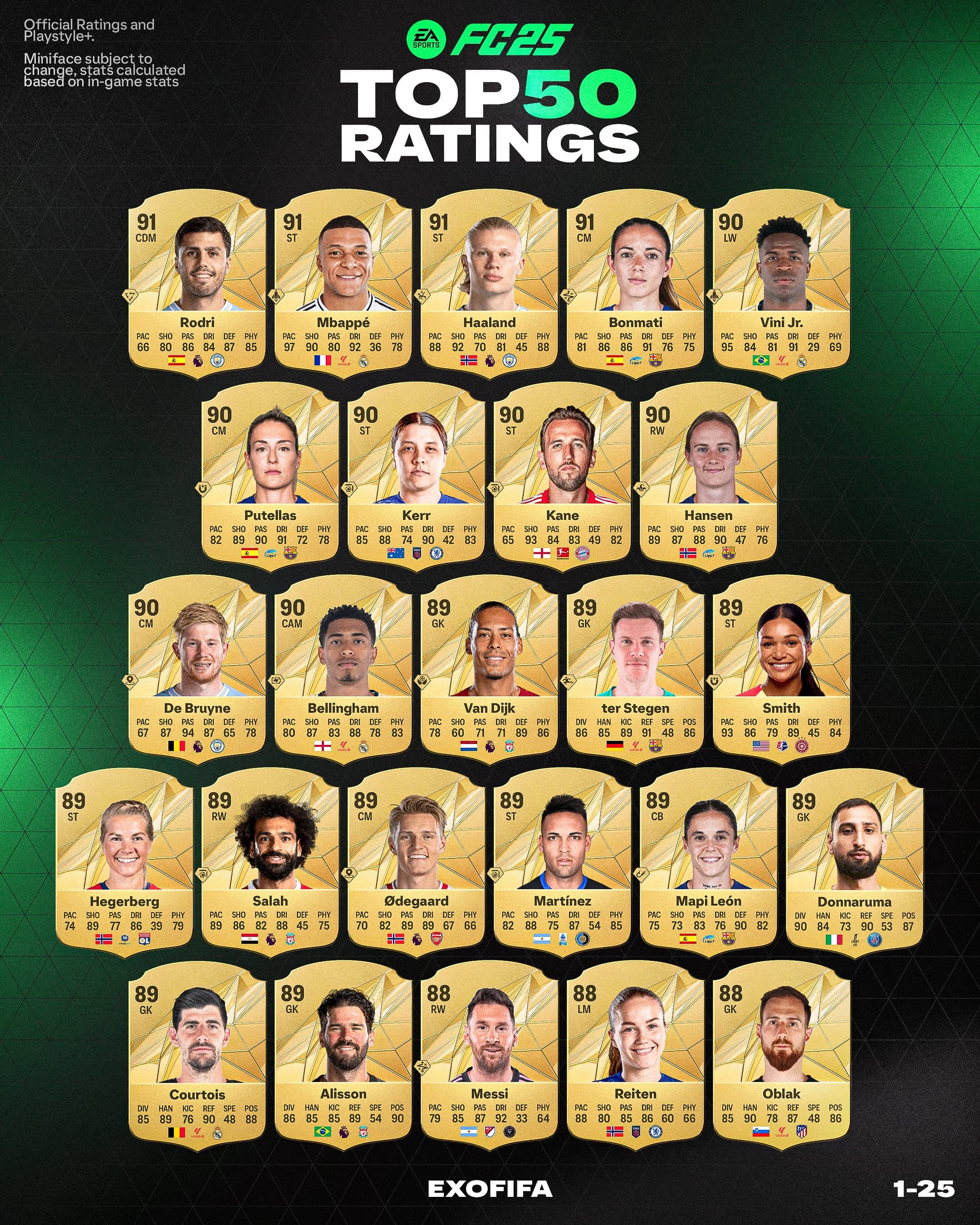 ۲۵ بازیکن برتر FC25؛ رودری و کیلین امباپه در صدر