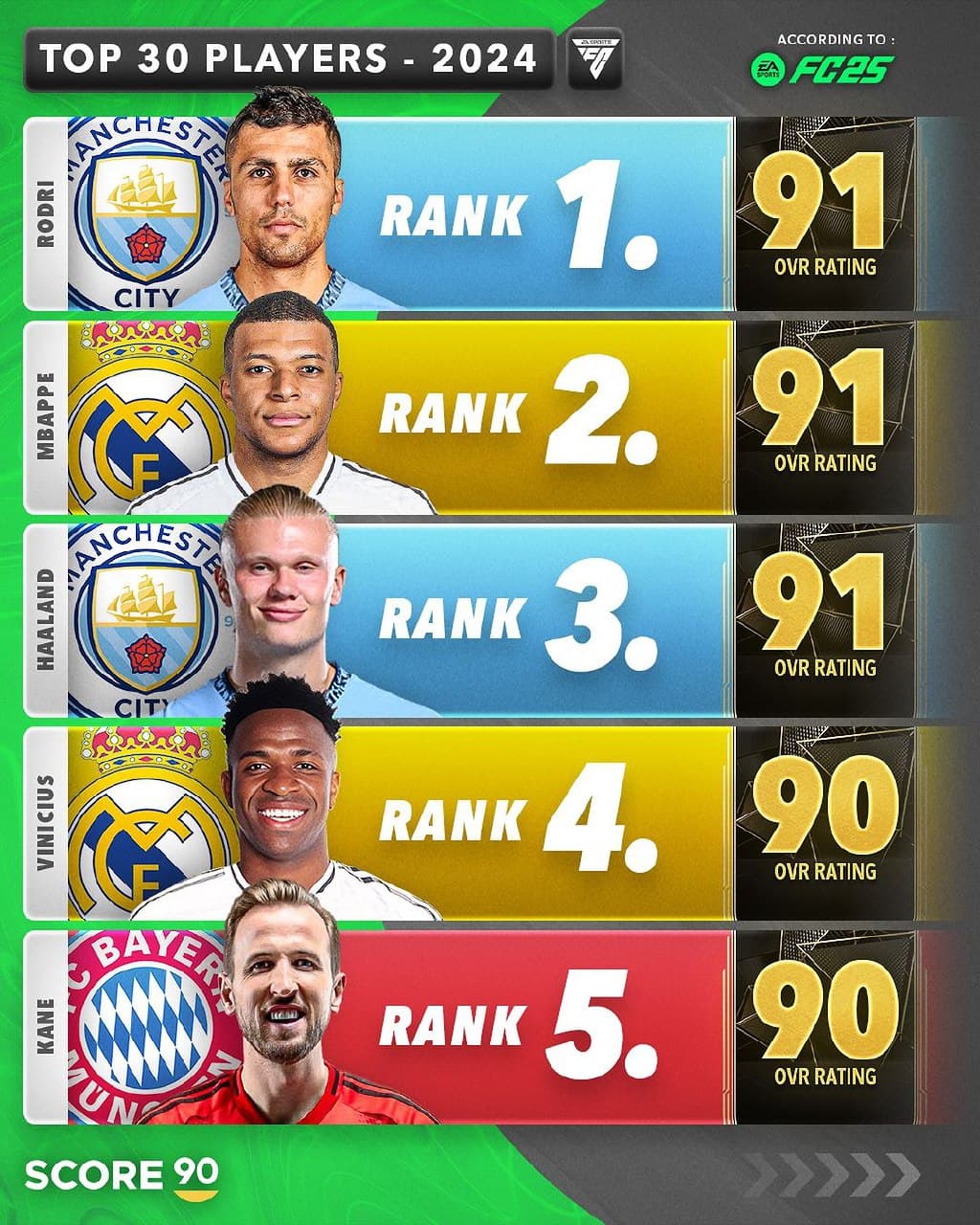 ۵ بازیکن برتر FC 25 ؛ با حضور وینیسیوس جونیور و رودری و کیلیان امباپه