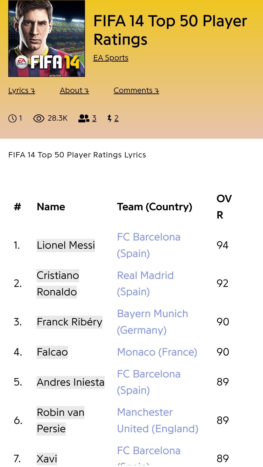 ریتینگ 10 بازیکن برتر FIFA 14؛ می‌ بینید که مسی با Overall 94 در صدره چون رونالدو با وانت رفت بین مردم و حندونه ی رایگان پخش کرد باهاش لج کردن و امتیازشو آوردن پایین