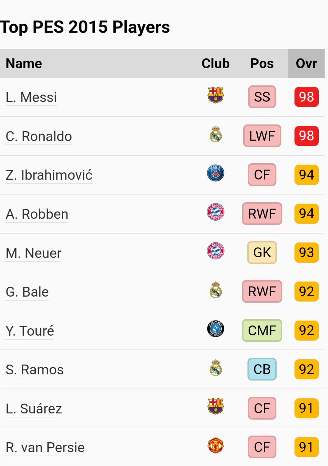 10 بازیکن با بیشترین ریتینگ در بازی PES 2015؛ درسته Overall رونالدو هم مثل مسی ۹۸ گذاشتن ولی مافیا عدد مسی رو نارنجی کرده تا بیشتر به چشم بیاد و فک کنیم قوی تره ولی برای کریس رو رنگ آبی کمرنگ زدن تا یاد آسمون بیفتیم و این بازیکن از یاد ها بره!
