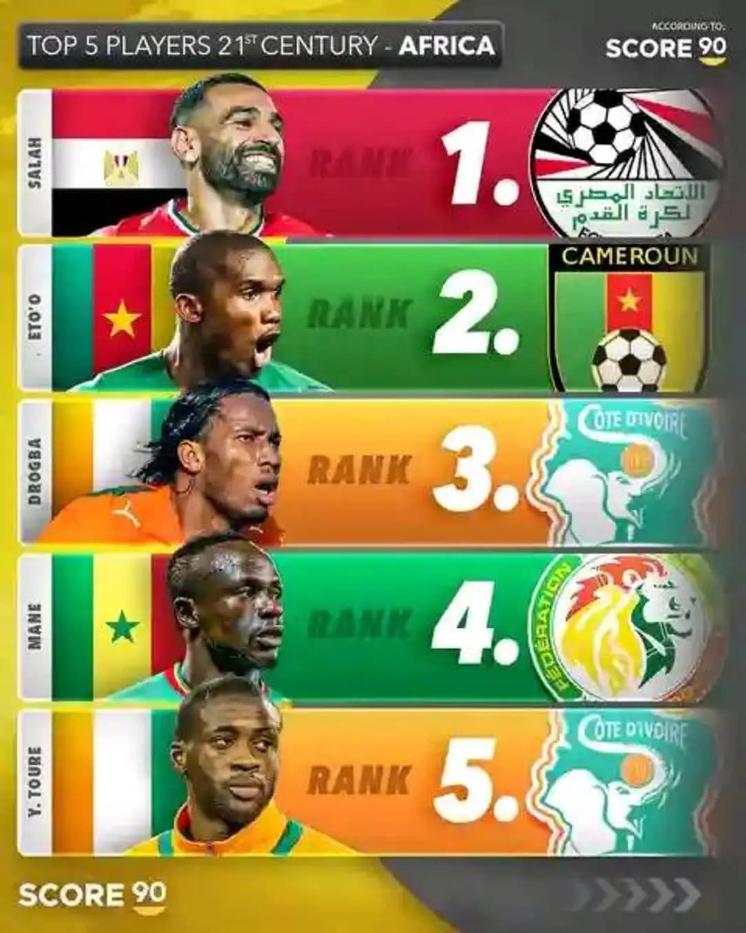 5 فوتبالیست برتر تاریخ آفریقا در قرن 21 با حضور محمد صلاح ، سامول اتوئو