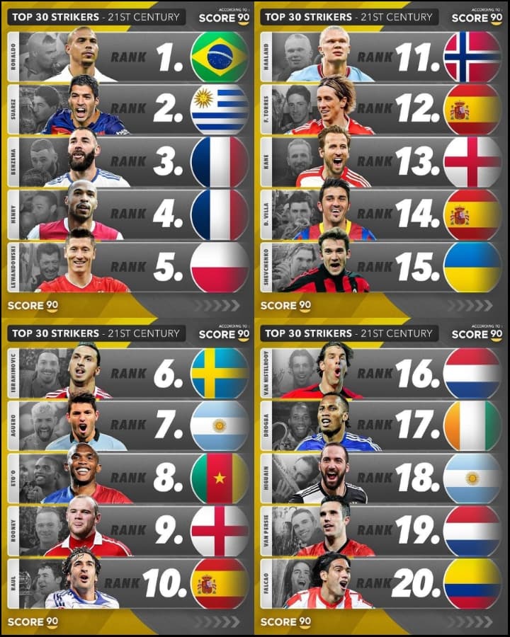 20 مهاجم نوک برتر فوتبال در قرن 21 با حضور رونالدو نازاریو ، ارلینگ هالند  ، کریم بنزما 