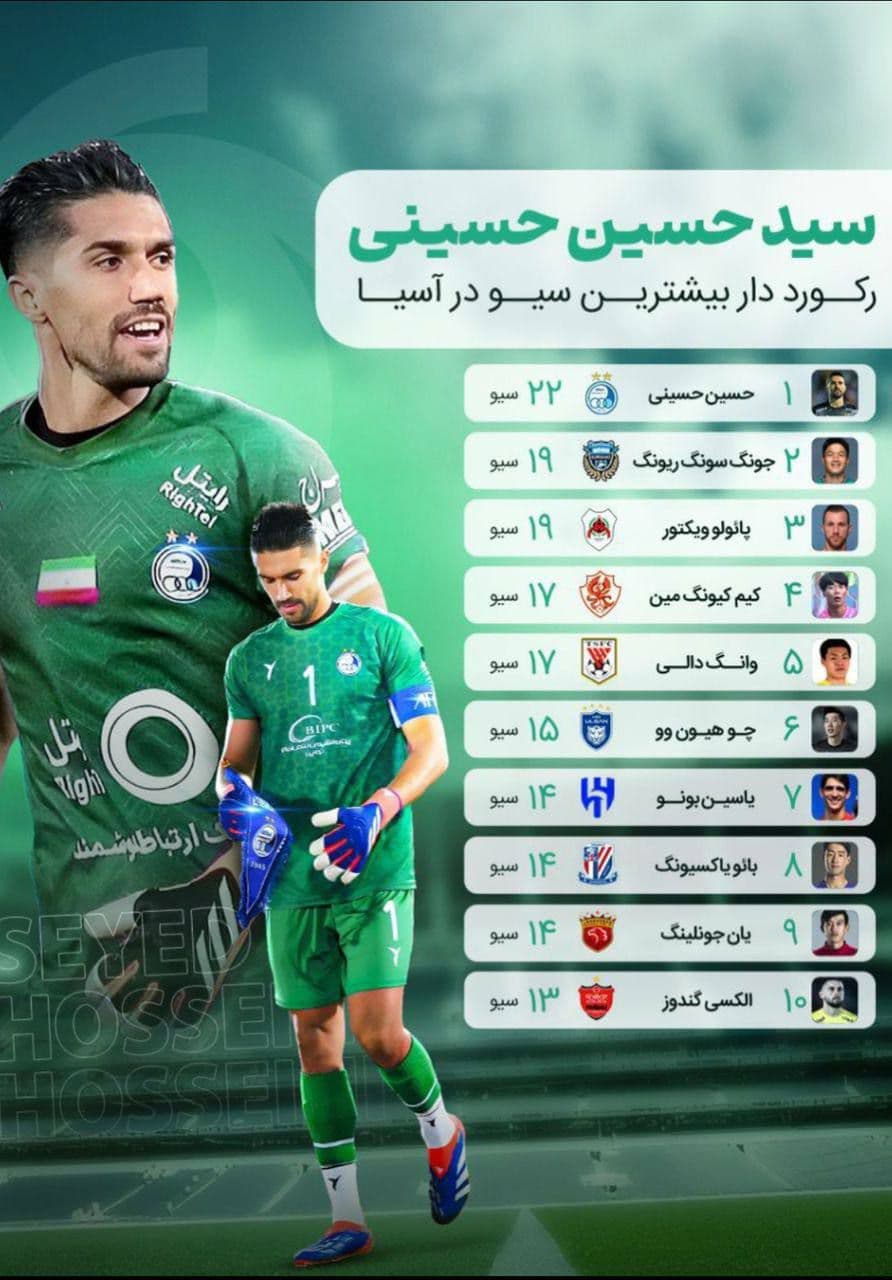 سیدحسین حسینی رکورددار بیشترین سیو در فصل جاری لیگ نخبگان آسیا شد.