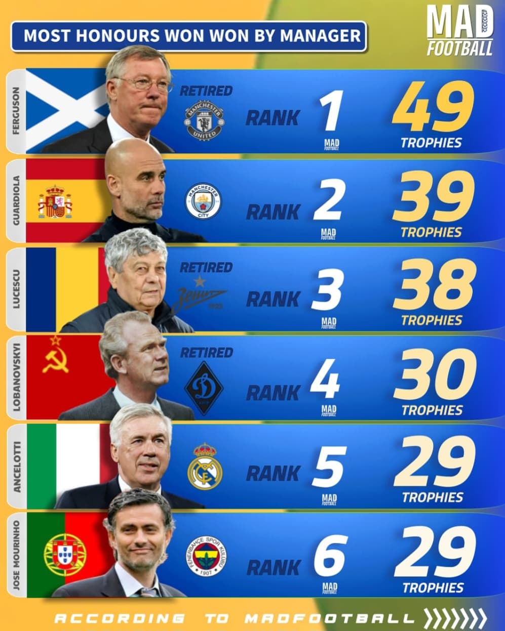 6 سرمربی با بیشترین جام در تاریخ فوتبال؛ با حضور پپ گواردیولا و سر الکس فرگوسن 