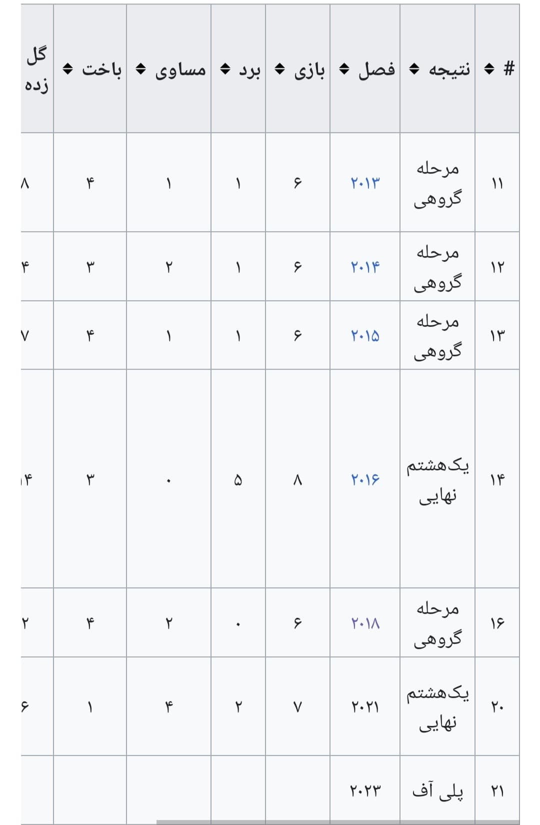 نتایج درخشان ابروی ایران در لیگ قهرمانان اسیا ????????