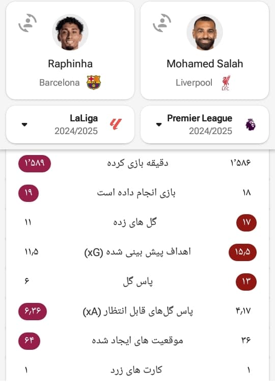 مقایسه صلاح و رافینیا کدام لایق تر برای گرفتن توپ طلاست