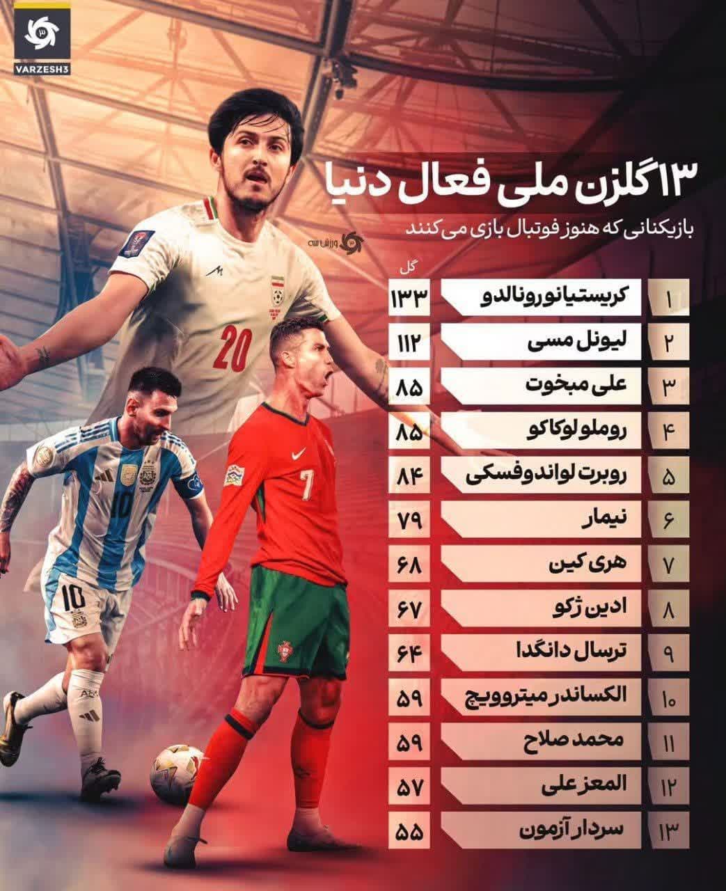 13 گلزن برتر ملی فعال حال حاضر جهان؛ کریستیانو رونالدو در صدر، سردار آزمون سیزدهم