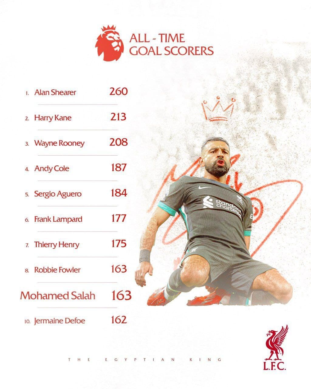  برترین گلزنان تاریخ لیگ برتر انگلیس؛ با حضور هری کین و محمد صلاح