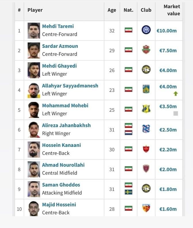  10 بازیکن گران قیمت ایرانی ؛ با حضور طارمی و سردار آزمون و مهدی قایدی