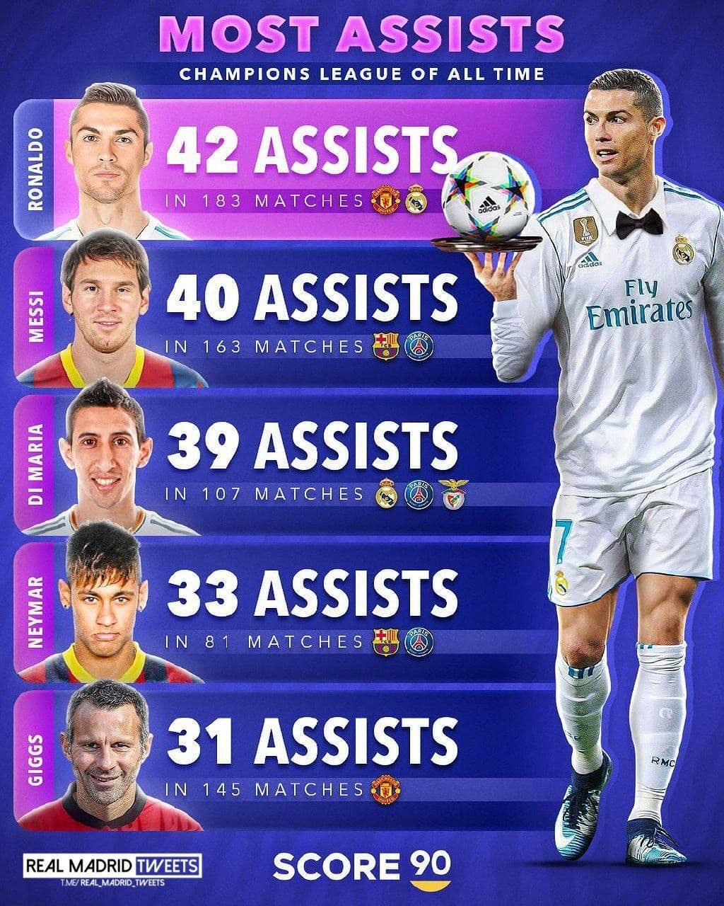 بیشترین پاس گل در چمپیونز لیگ (ucl) رونالدو در صدر جدول 