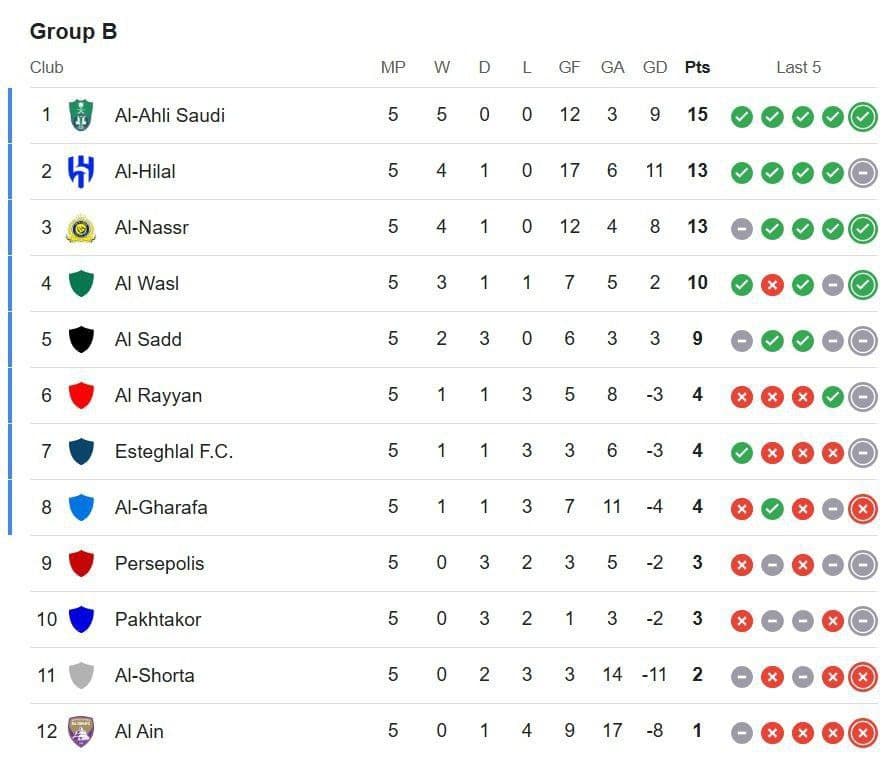 جدول لیگ نخبگان؛ پرسپولیس نهم استقلال، هشتم/ الهلال و العین و الاهلی سه تیم برتر آسیا!