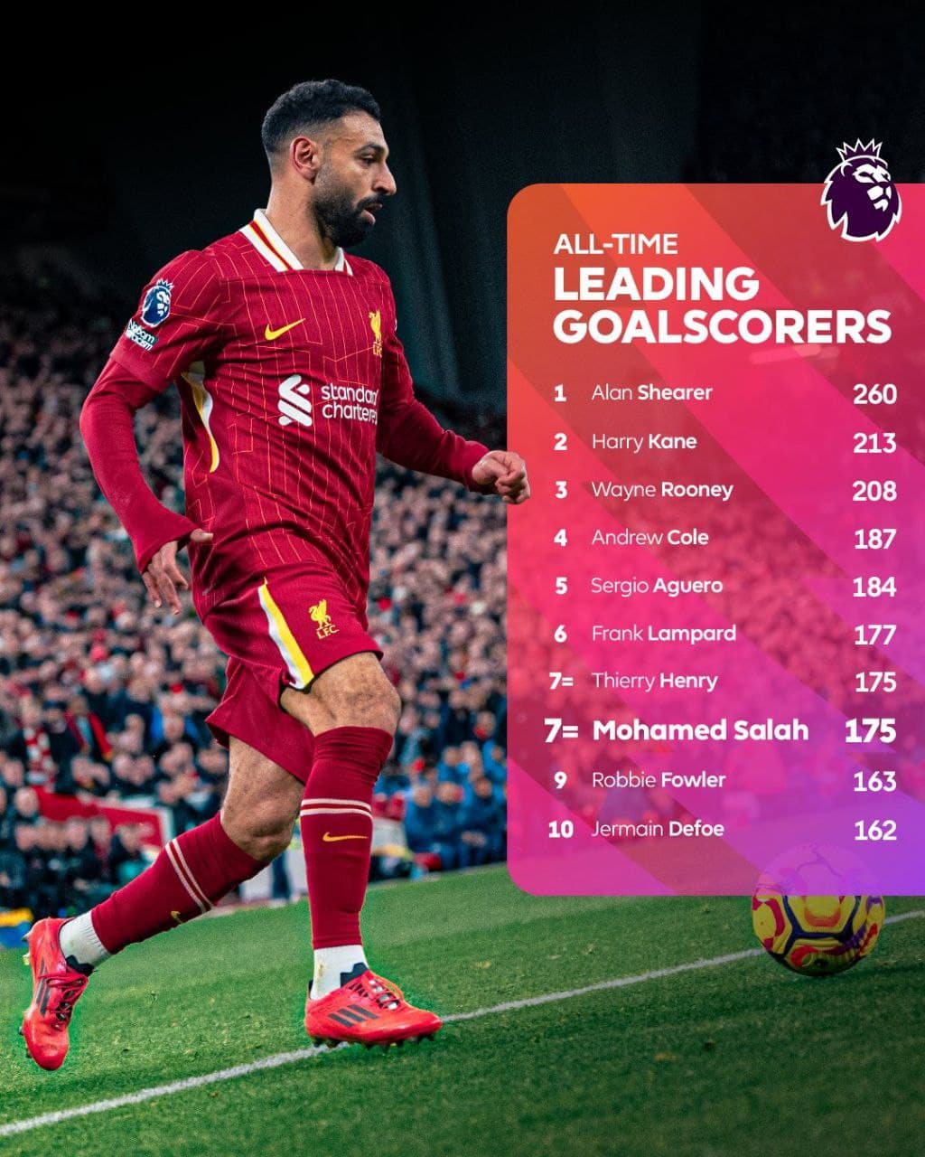 محمد صلاح رکورددار بیشترین تاثیر روی گل در لیگ انگلیس 