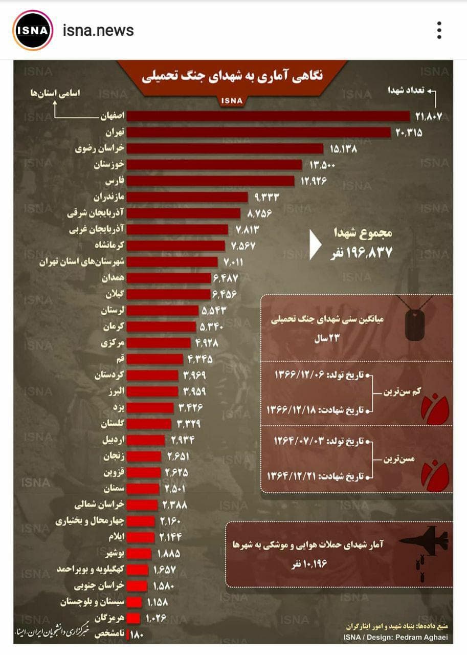 آمار شهدای جنگ تحمیلی در ایران به تفکیک استان ها