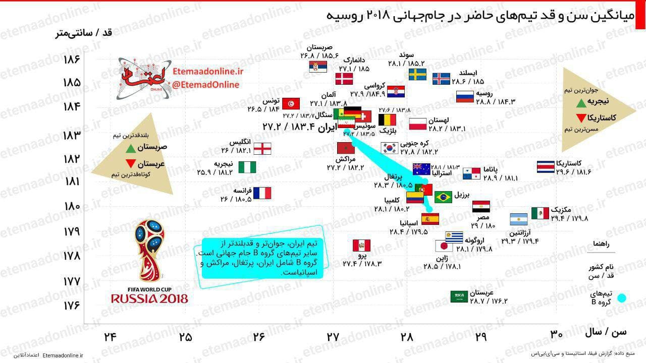 میانگین قد و سن تیم های حاضر در جام جهانی 2018 ؛ ایران جوانترین و بلندترین تیم گروه خود