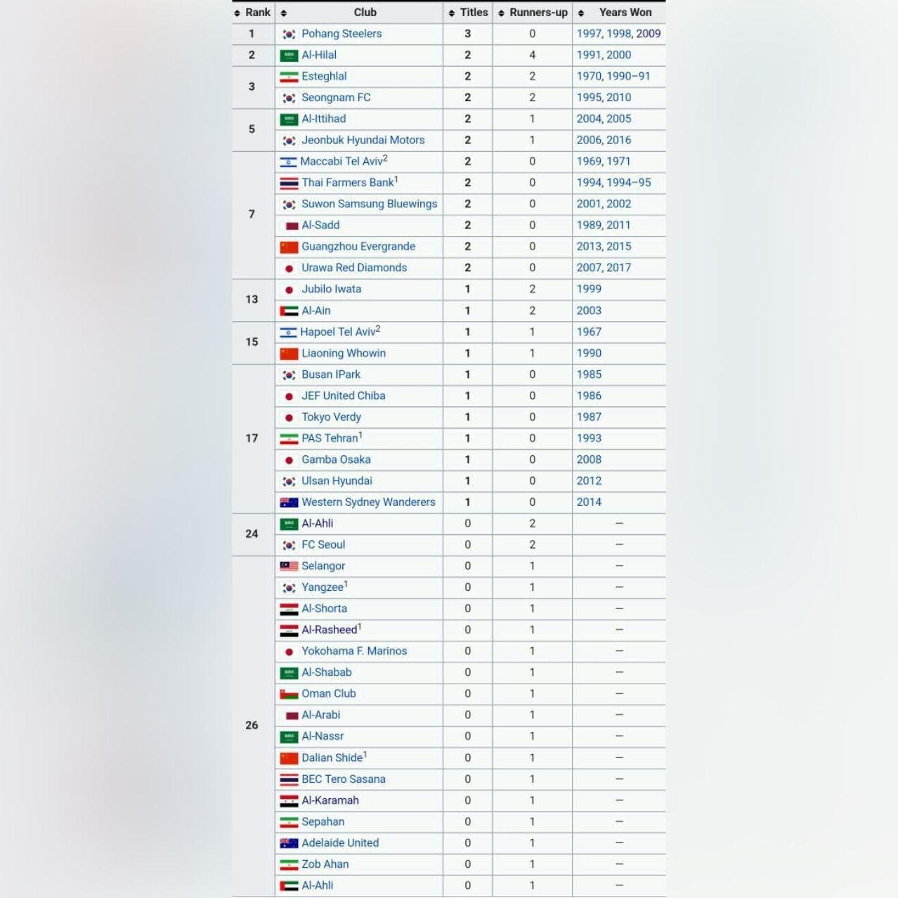 نام پرسپولیس را در جدول پرافتخار ترین تیم های آسیا پیدا کنید و صاحب یک ویلا در شمال کشور شوید