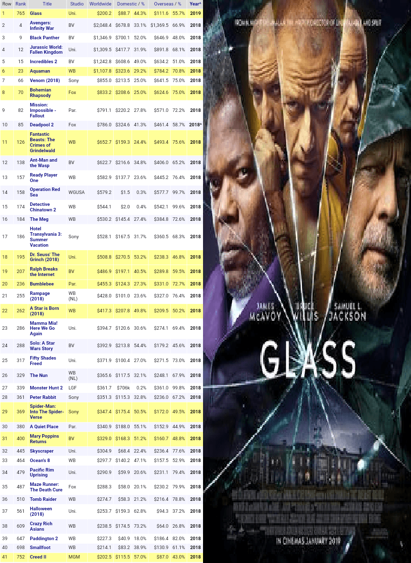 پرفروش ترین فیلم سال 2019 ، فیلم Glass 2019 « شیشه » رکورد دار بیشترین فروش امسال شد.