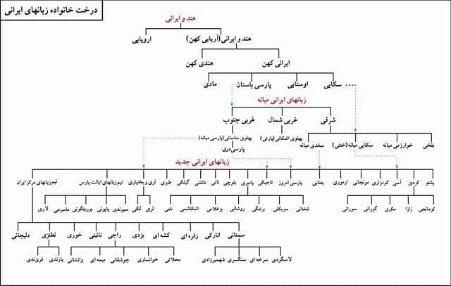 درخت خانواده زبان های ایرانی 