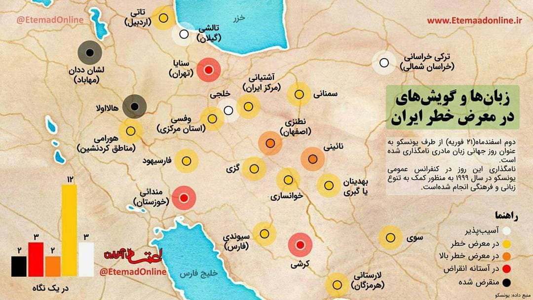 زبان ها و گویش های در معرض خطر ایران