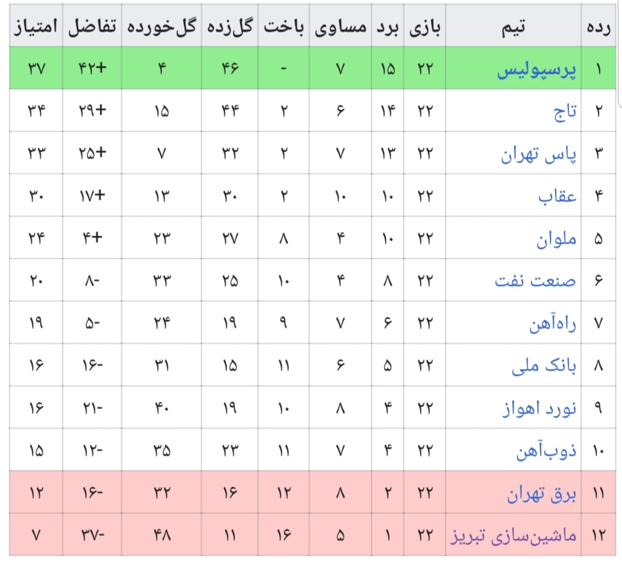 رکوردهای جاودانه لیگ فوتبال ایران
