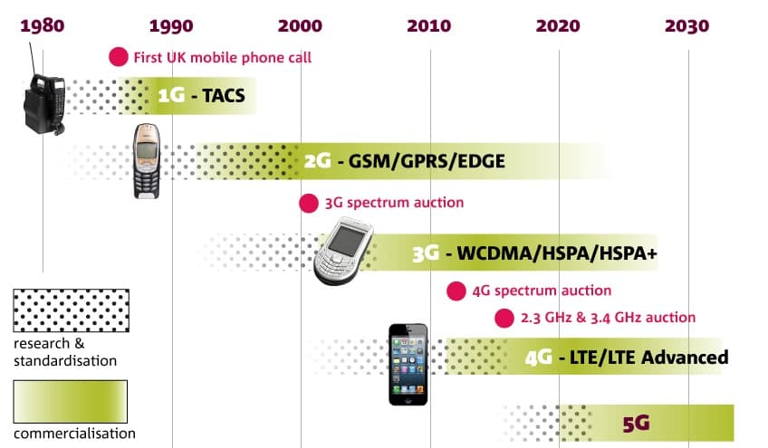 مفاهیم پر کاربرد کامپیوتری به زبان ساده. نسل‌های تلفن همراه، 4G و LTE