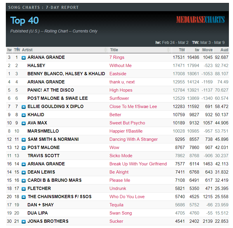 20 آهنگ برتر US Pop Radio و برابری با رکورد 21 ساله مایکل جکسون