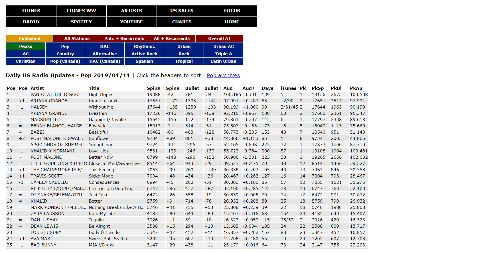 25 آهنگ برتر US Pop Radio 