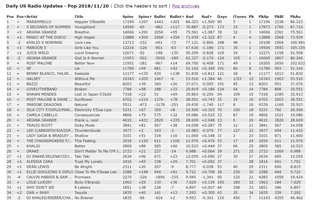 50 آهنگ برتر US Pop Radio