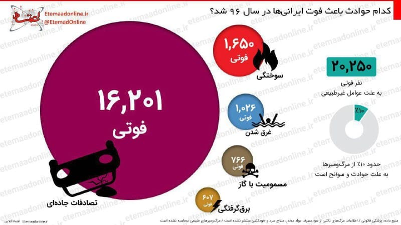 کدام حوادث باعث فوت ایرانی‌ها در سال ۹۶ شد