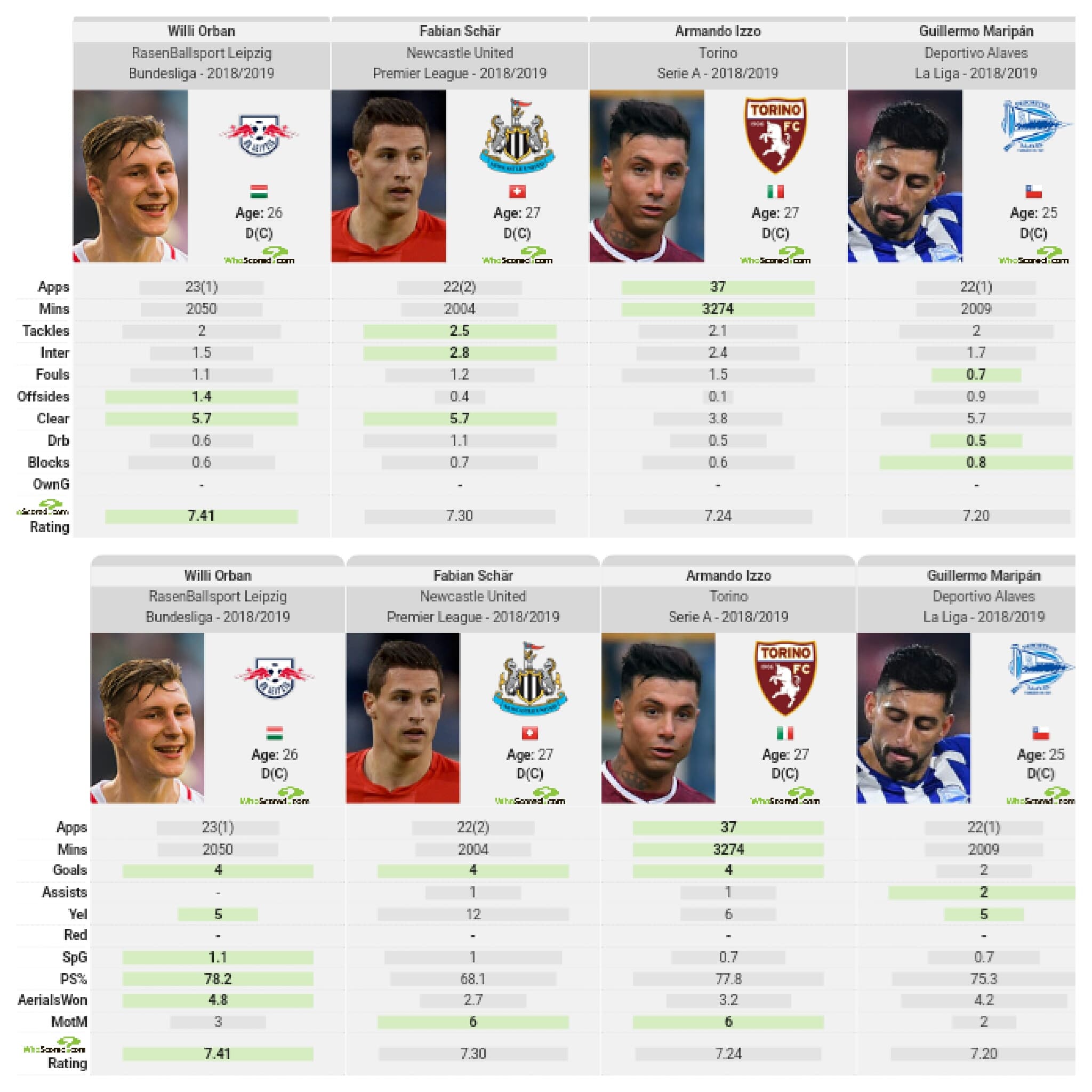 برترين مدافعين 5 ليگ معتبر بر اساس نمره...........