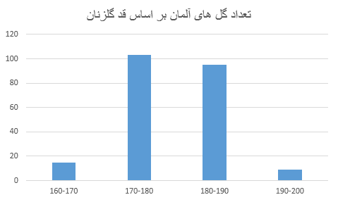 قد گلزنان آلمان 