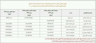 مدیرعامل صندوق بازنشستگی کشوری چقدر حقوق میگیرد ؟