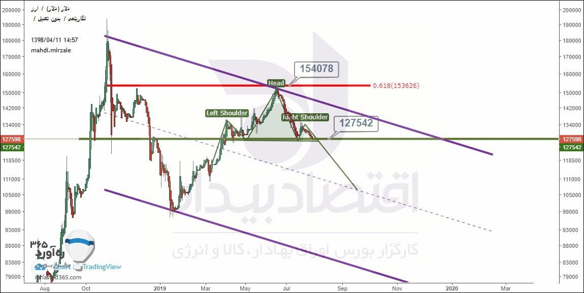 قیمت دلار