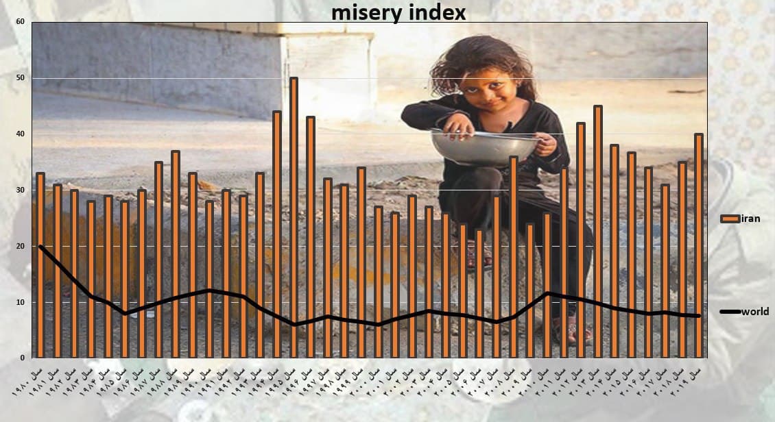 شاخص فلاکت در ایران رکورد زد