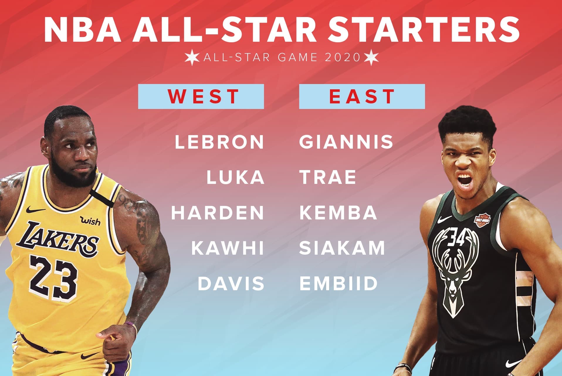 بسکتبال NBA؛ شروع کننده های مسابقه آل استار 2020 مشخص شدند؛ لبران جیمز و یانیس آنته توکومپو بار دیگر کاپیتان شدند