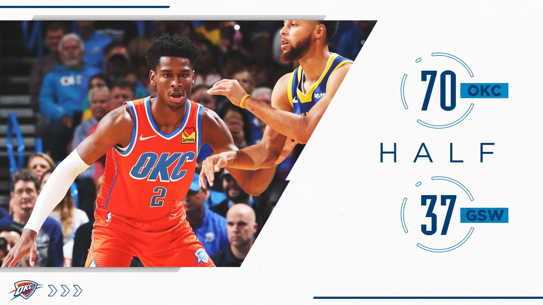 نکته آماری NBA؛ شکست 37-70 گلدن استیت وریرز مقابل اوکلاهاما سیتی تاندر در نیمه نخست، سنگین ترین شکست وریرز در 22 سال اخیر است