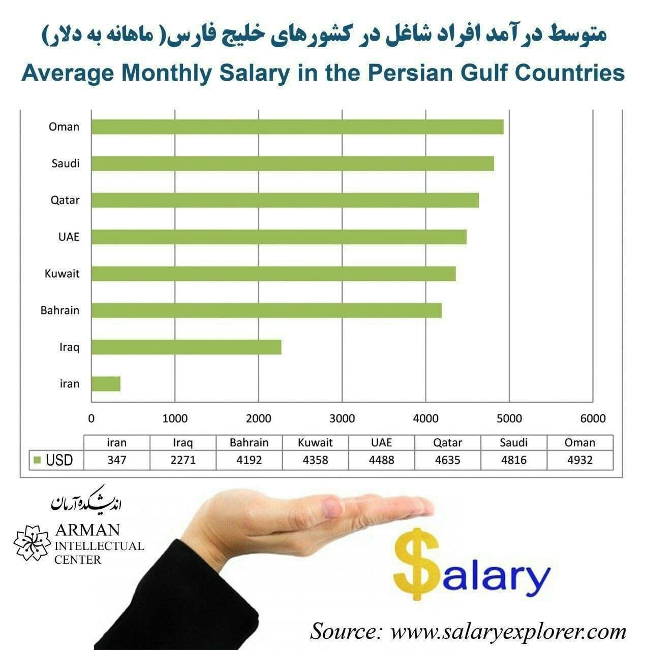 میانگین درآمد افراد شاغل در کشورهای حاشیه خلیج فارس