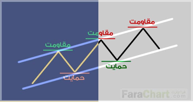 تحلیل تکنیکال بورس/ حمایت و مقاومت / خط روند در سهم