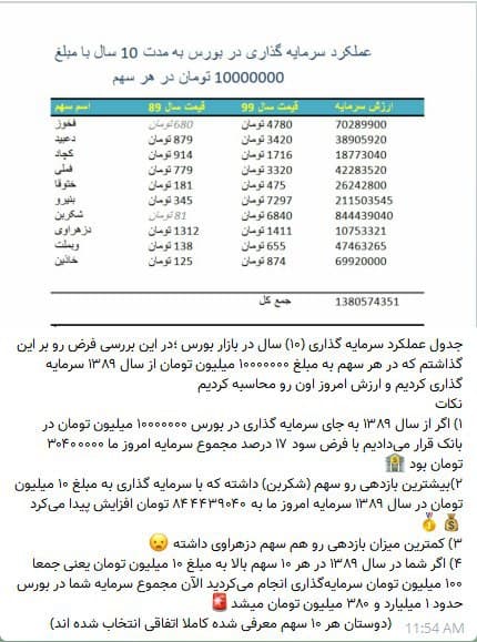 عملکرد سرمایه گذاری بلند مدت 