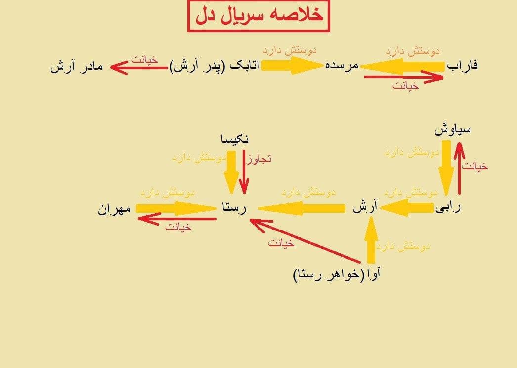 ?خلاصه ای از سریال دل برای دوستانی که ندیدند 