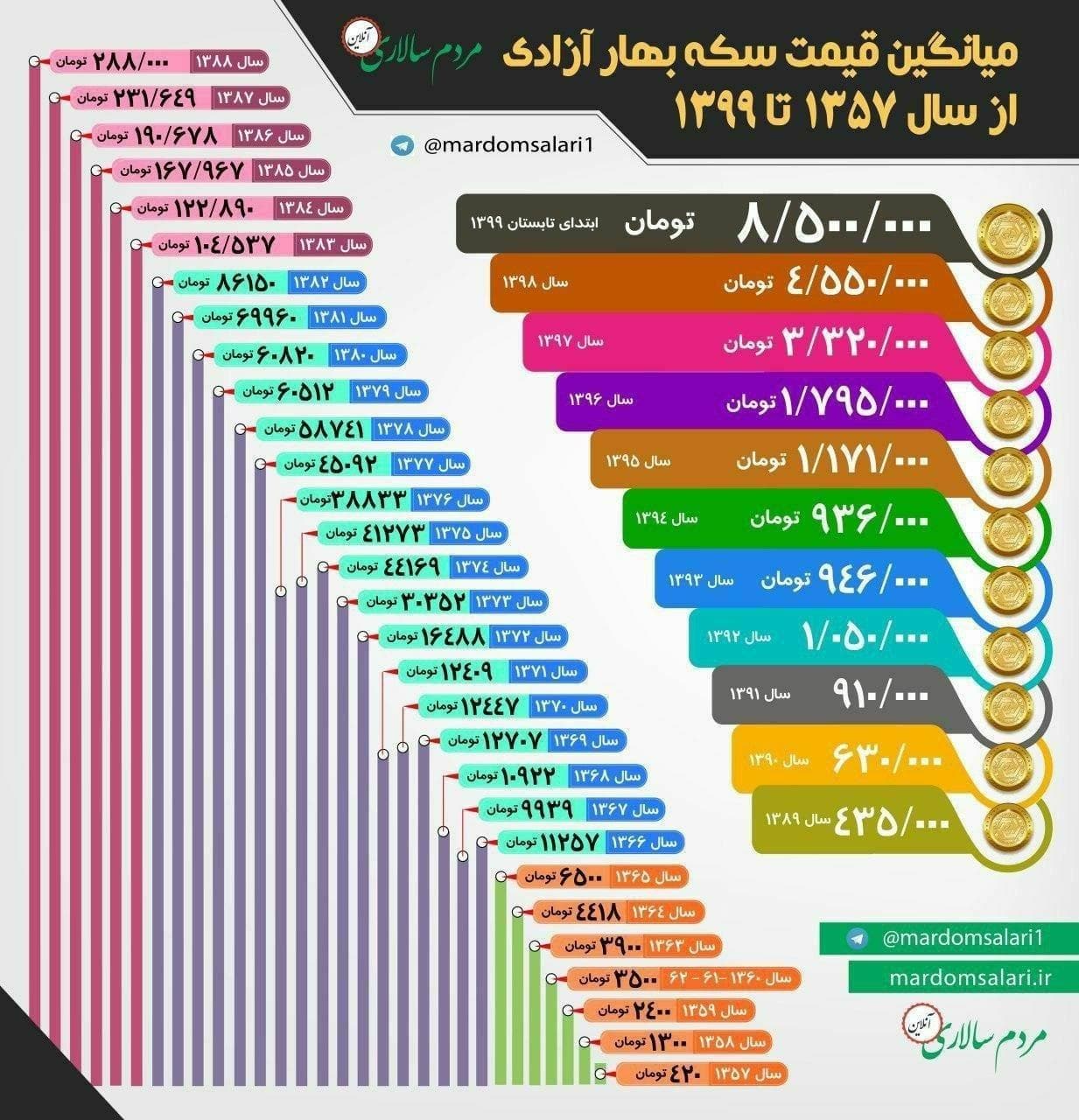 سکه چگونه از ۴۲۰ تومان به ۹ میلیون تومان رسید؟