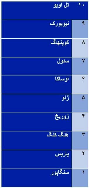 ?ده شهر گران قیمت در دنیا برای زندگی!