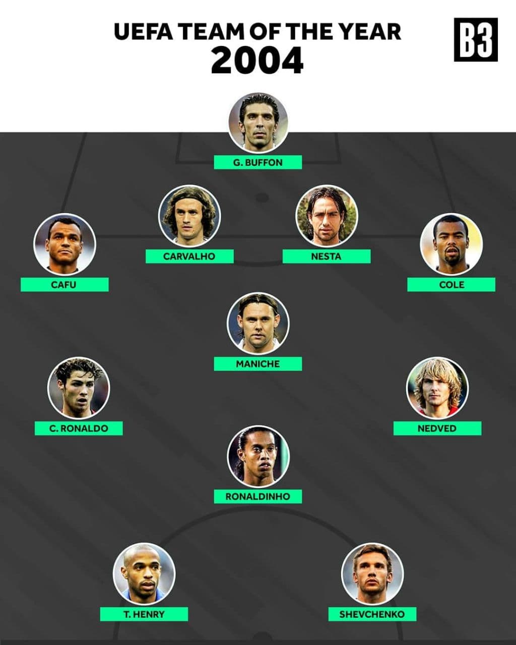 تیم منتخب یوفا سال ۲۰۰۴....