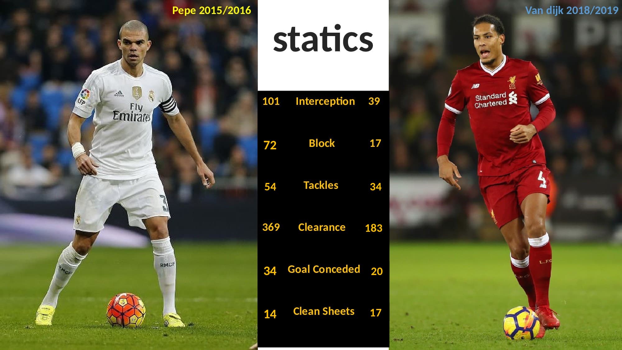 Van dijk 2018/2019 statics  VS   Pepe 2015/2016 statics: