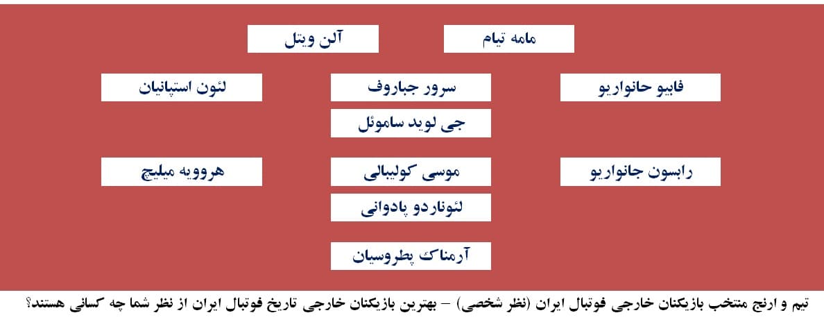 بهترین ترکیب از بازیکنان خارجی حاضر در تاریخ فوتبال ایران از نظر شما؟