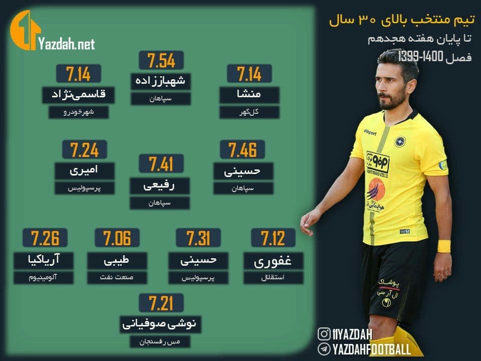 تیم منتخب بازیکنان بالای 30 سال لیگ برتر بر اساس نمرات یازده