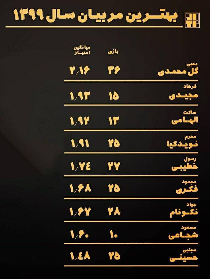 بهترین مربیان سال ۹۹ از حیث میانگین امتیاز کسب شده