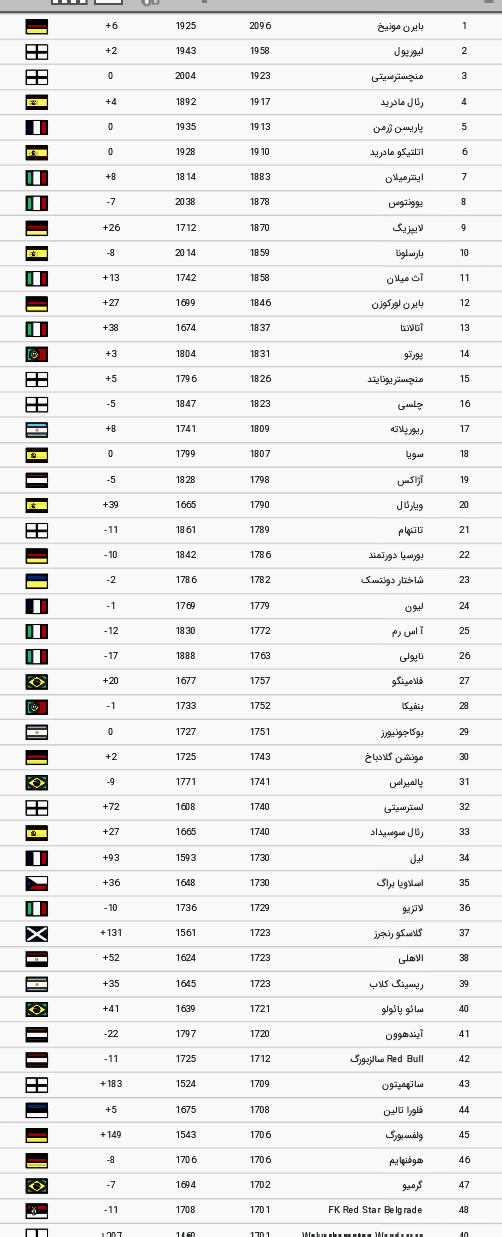 جدیدترین رتبه بندی بهترین باشگاه های جهان توسط فیفا