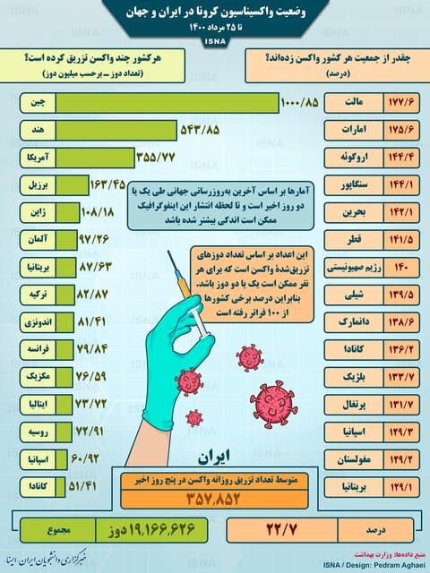 وضعیت واکسیناسیون کرونا در ایران و جهان تا ۲۵ مرداد