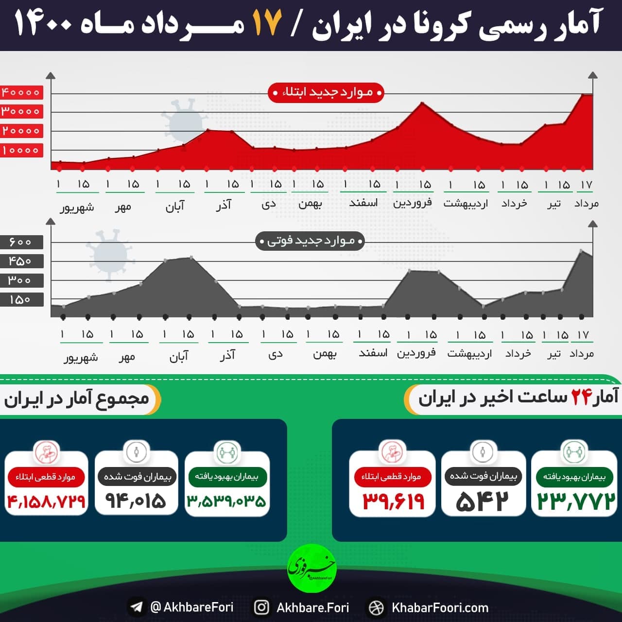 کرونا رکورد زد/فوت ۵۴۲ نفر 
