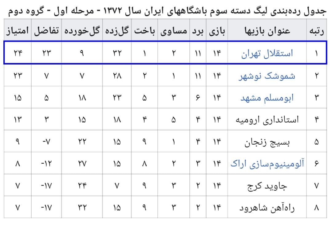 کسب مقام قهرمانی باشگاه استقلال رو در دسته 3 ایران تبریک میگوییم
